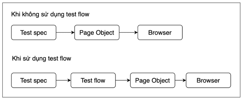 Hình 01: Chương trình thực thi khi có thêm test flow