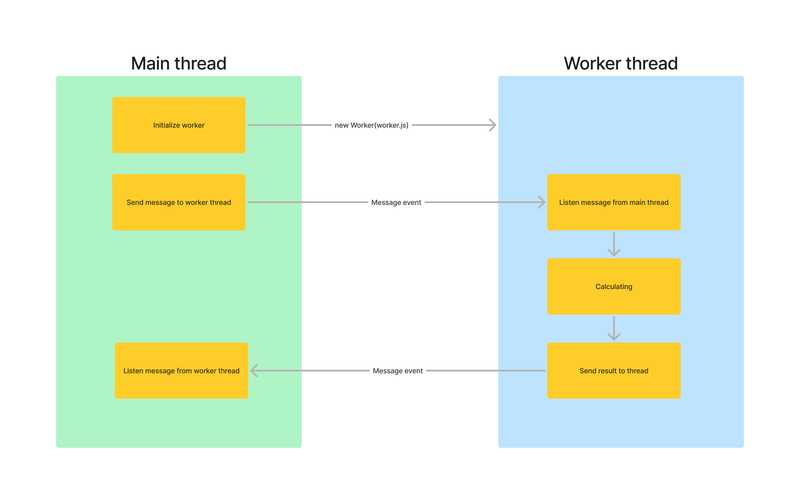 Cách web worker hoạt động