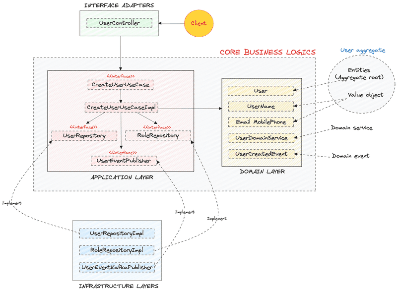 create user usecase