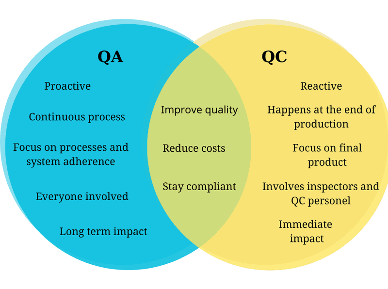 QA&QC