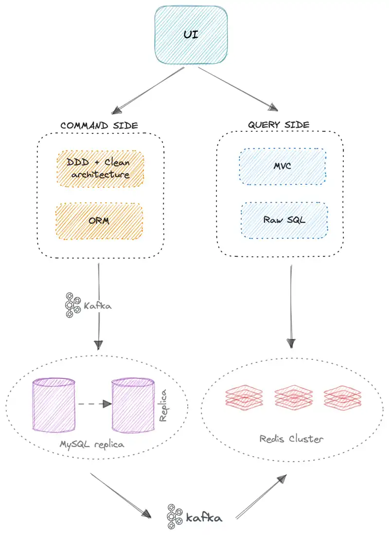 CQRS real world system - CQRS là gì