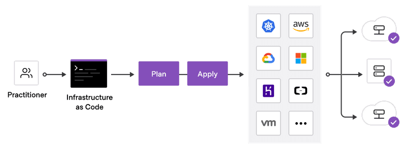 What is Infrastructure as Code with Terraform? | Terraform | HashiCorp Developer 