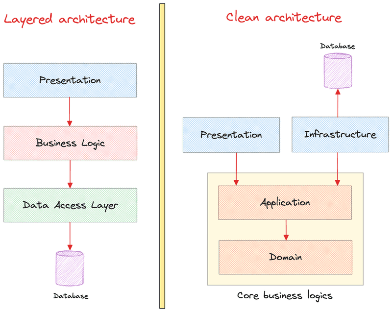Compare layered architecture với clean architecture
