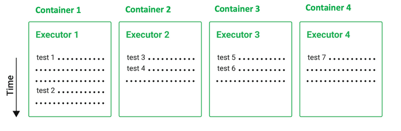 execution-in-each-container