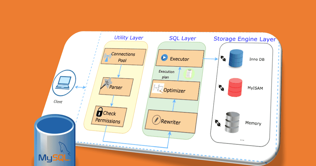 Sơ lược về kiến trúc MySQL | Cybozu Vietnam Tech Sharing