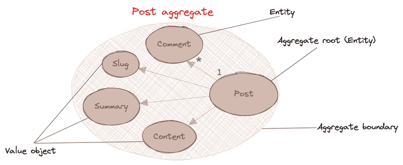 Post aggregate example