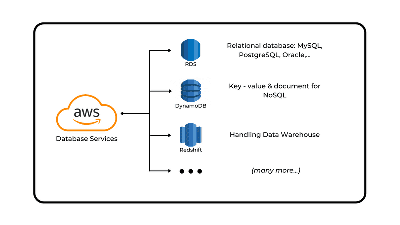 Amazon Database Services