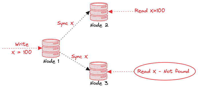 eventual consistency