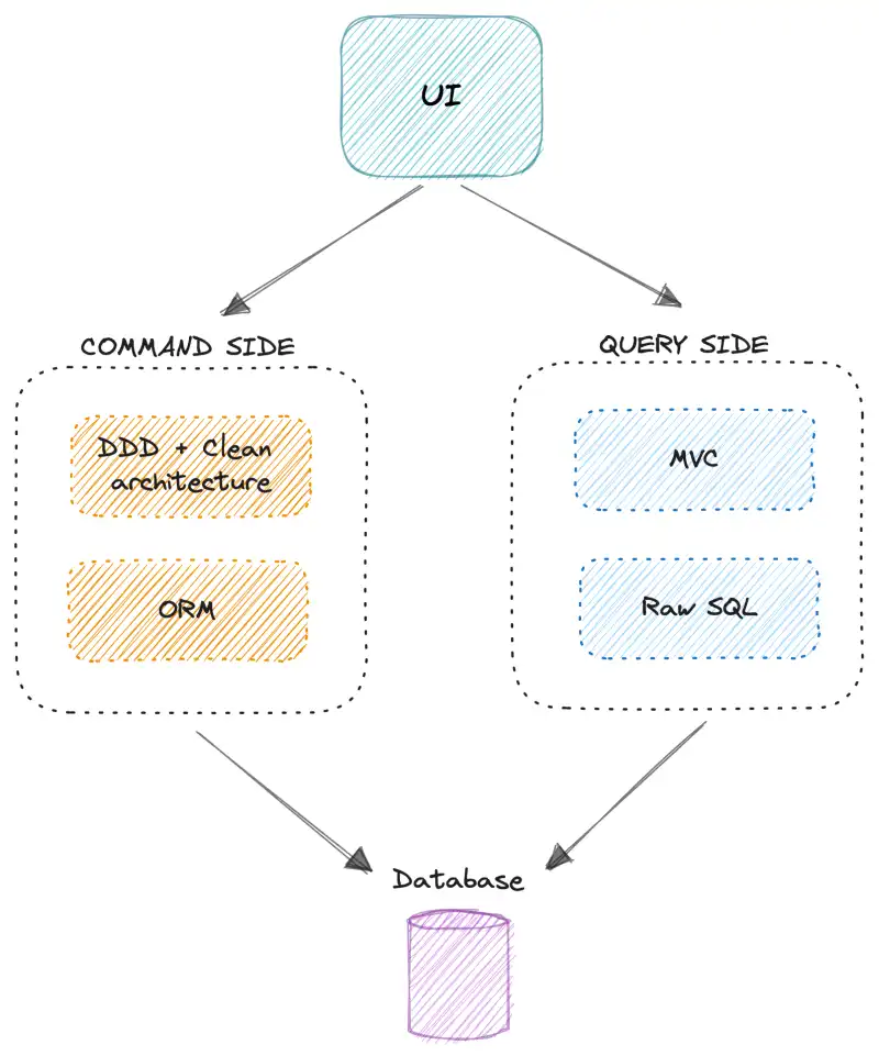 CQRS for codebase optimize - CQRS là gì