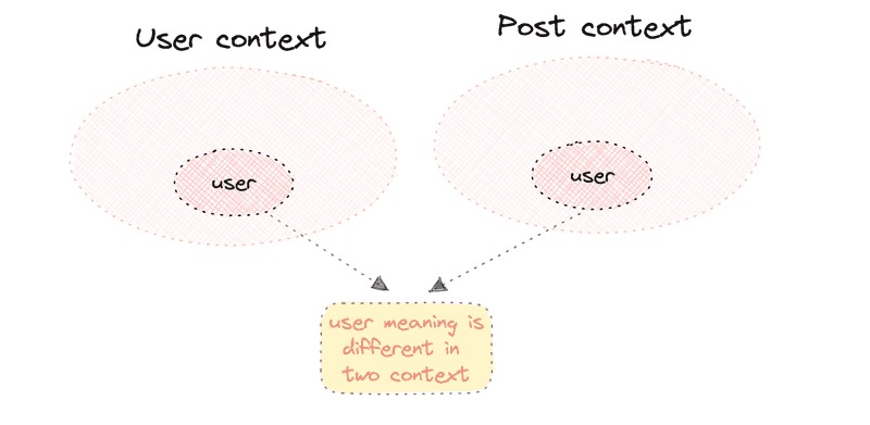 Bounded context example
