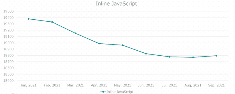 Thống kê số dòng code inline javascript qua các năm 
