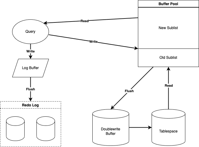 Simple InnoDB data flow