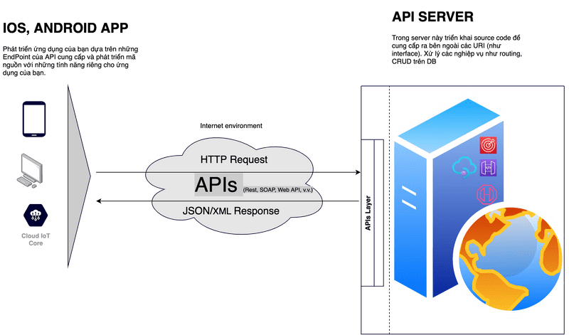 Hình 1.0: Tổng quan hoạt động API