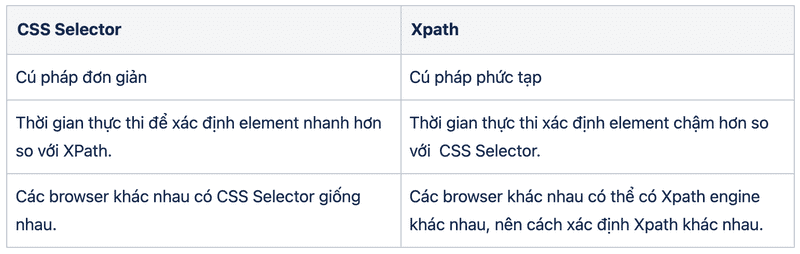 Bảng 1: So sánh CSS Selector và XPath