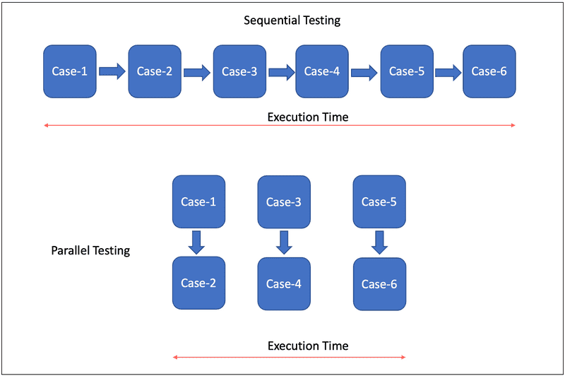 test execution model