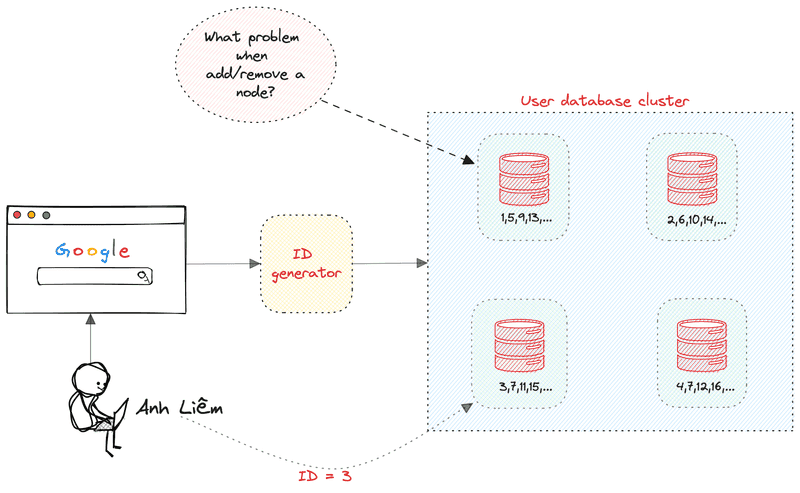 Sharding database